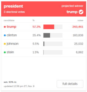 Trump: 57.3% (260,461) / Clinton: 35.4% (160,838) / Johnson: 5.5% (25,032) / Stein: 1.5% (6,862)
